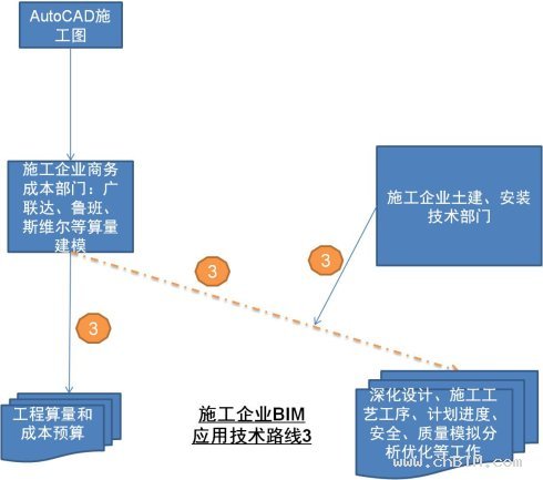 没有明确的BIM业务目标，就不会有合理的BIM技术路线