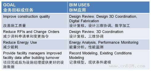 没有明确的BIM业务目标，就不会有合理的BIM技术路线