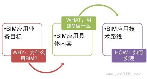 没有明确的BIM业务目标，就不会有合理的BIM技术路线