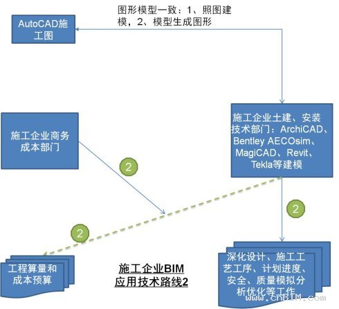 没有明确的BIM业务目标，就不会有合理的BIM技术路线