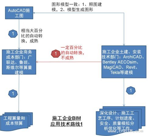 没有明确的BIM业务目标，就不会有合理的BIM技术路线
