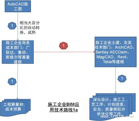 没有明确的BIM业务目标，就不会有合理的BIM技术路线